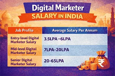 B.Sc in Digital Marketing